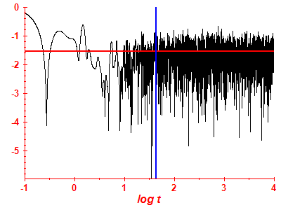Survival probability log